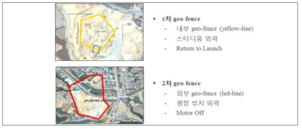 원격 드론 제어를 위한 Geofencing 활용 방안