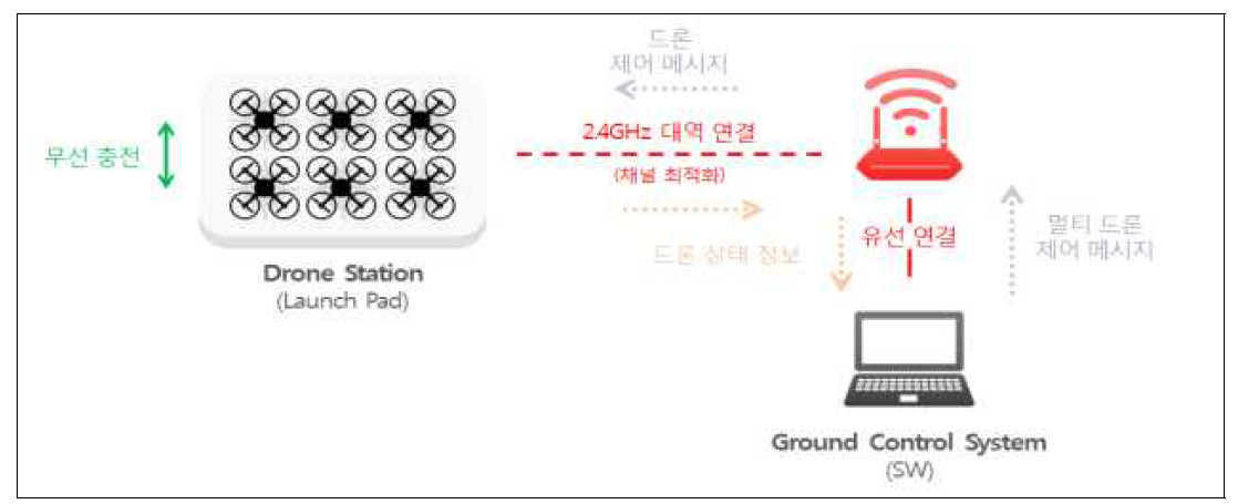 드론쇼 서비스 구성도