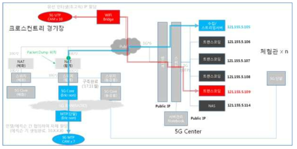 Omni View 서비스 미디어 서버 구성도