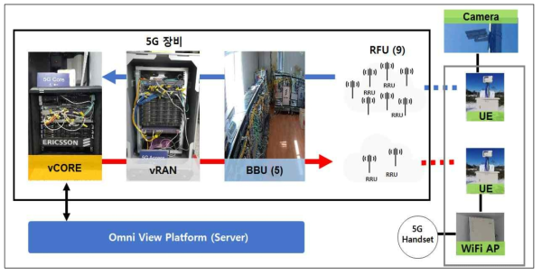 Omni View 서비스 5G 네트워크 구성도