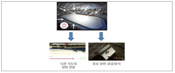 Interactive Multi-View 서비스