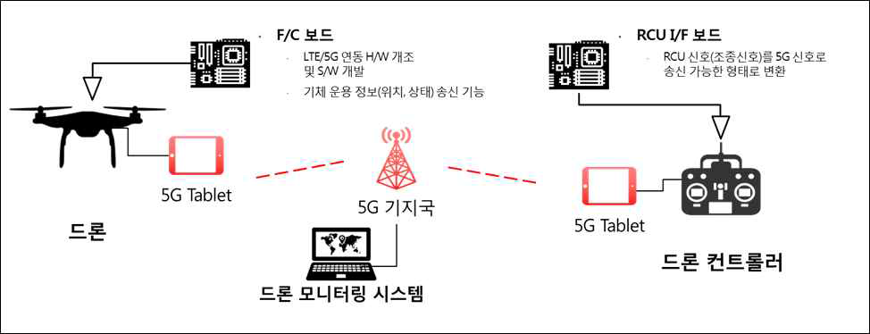 5G 드론 및 제어 시스템 구성도