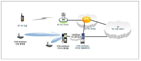 ETRI 단말과 KT EPC와의 연동