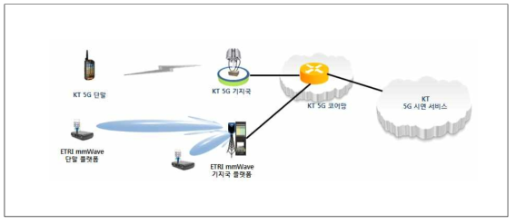 ETRI 코어망 에뮬레이터와 KT 5G 서비스와 연동