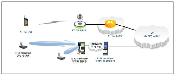 KT 5G 시연망과 ETRI mmWave 시스템간 연동 인터페이스