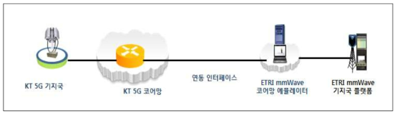 KT 5G 시연망과 ETRI mmWave 시스템간 연동 시나리오