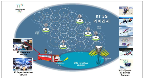 KT 5G 커버리지 & ETRI mmWave 커버리지