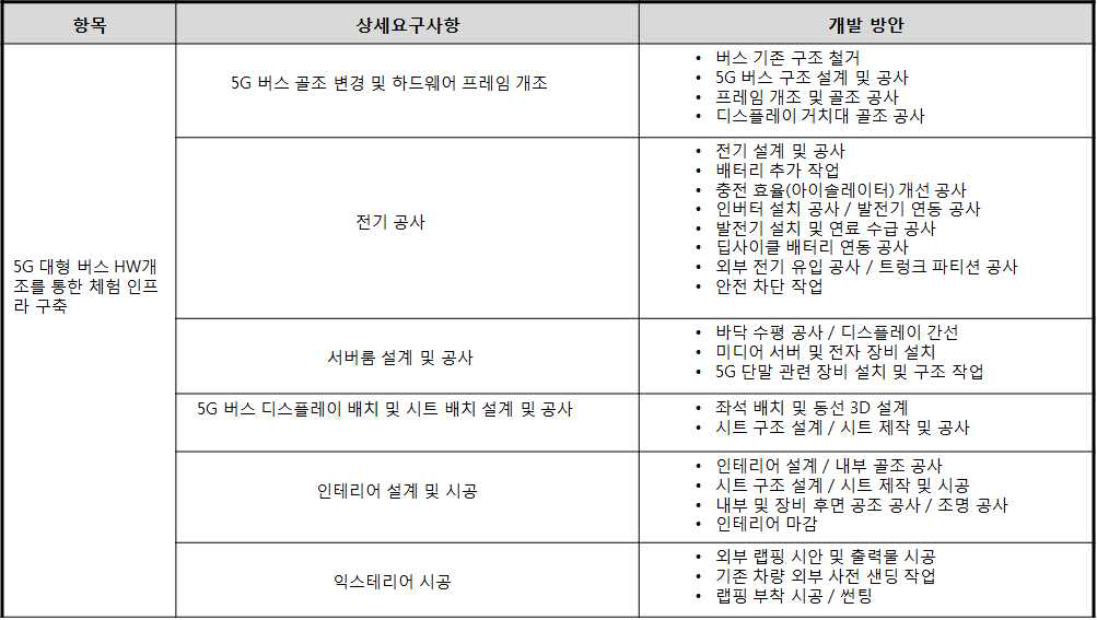 대형 자율주행 H/W 개조 내역