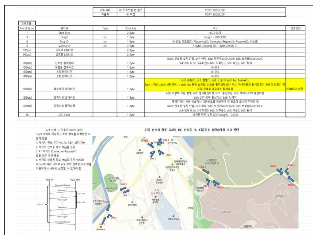 자율주행 버스 5G V2X간 통신 계통도 및 프로토콜