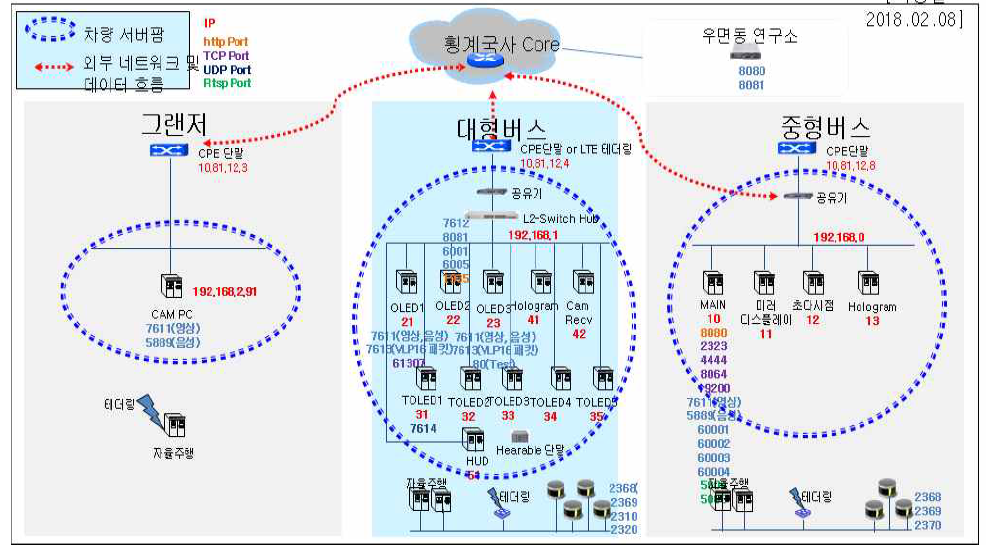 편대 자율 주행을 위한 통신망 구성도