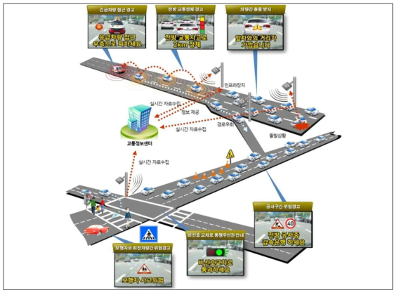 차세대 지능형 교통시스템 (참조: 도로교통연구원)