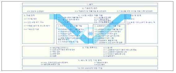 ISO 26262 전체 구조