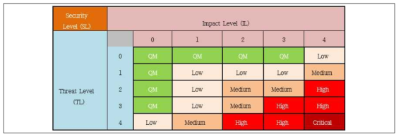 보안 수준 결정 메트릭스