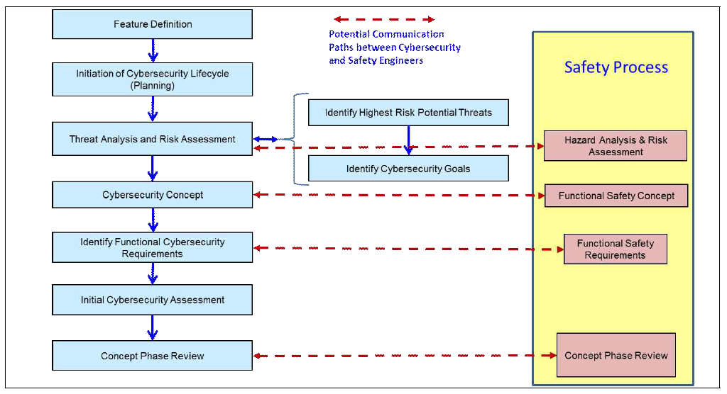 Concept phase activities with potential communications paths between Cybersecurity and safety activities