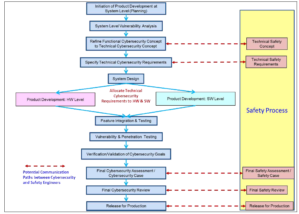 Product development at the system level activities with potential communications paths between Cybersecurity and safety activities