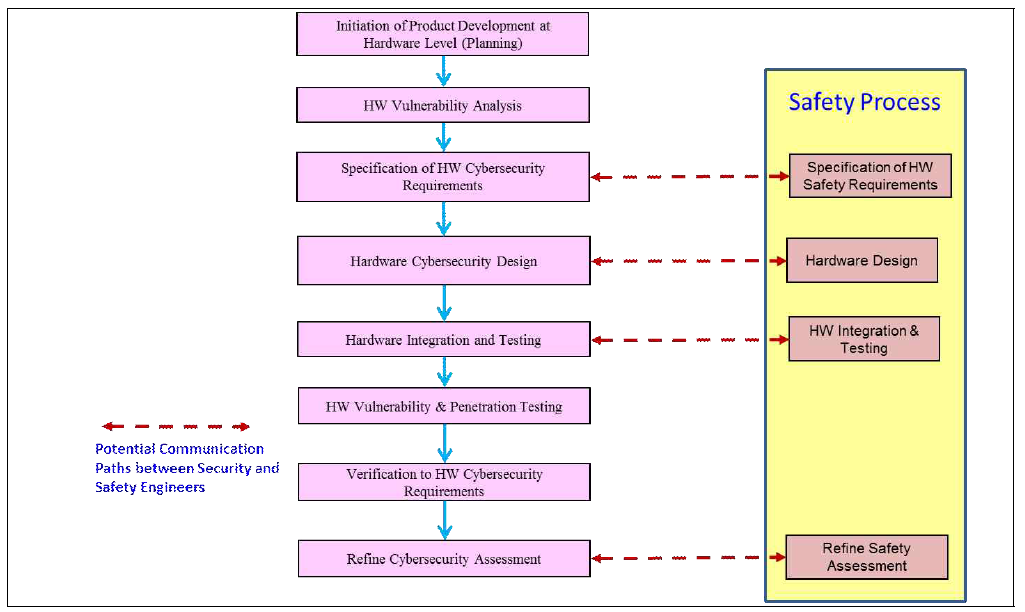 Product development at the hardware level activities with potential communications paths between Cybersecurity and safety activities