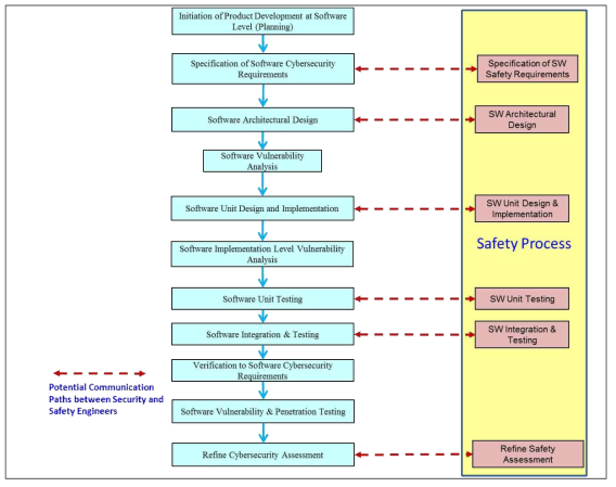 Product development at the software level activities with potential communications paths between Cybersecurity and safety activities