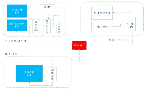 5G 버스 초다시점 시스템 구성도