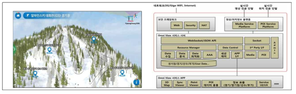 Omni View 1차년도 산출 GUI 및 플랫폼 아케텍쳐