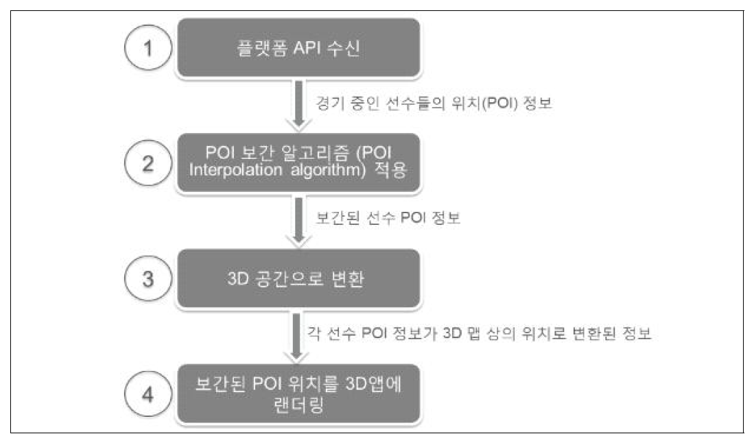 알고리즘 절차