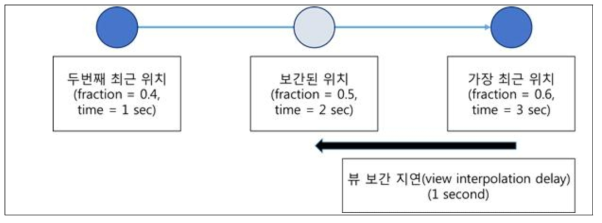 보간 알고리즘