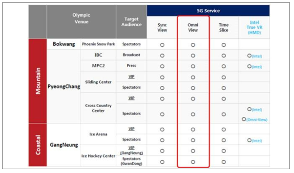 올림픽 베뉴별 서비스 시연 내용