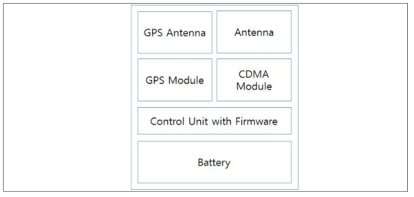 위치 수신기 개념도
