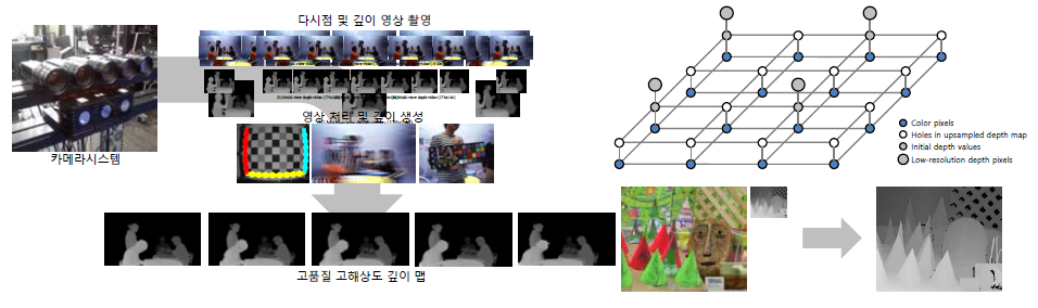 광주과학기술원의 깊이 맵 확장 기술