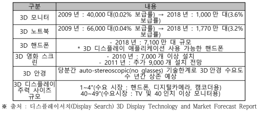 홀로그래픽 3D 시스템 점유율 예측