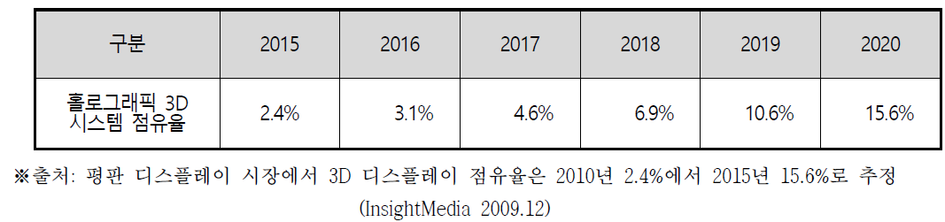 홀로그래픽 3D 시스템 점유율 예측