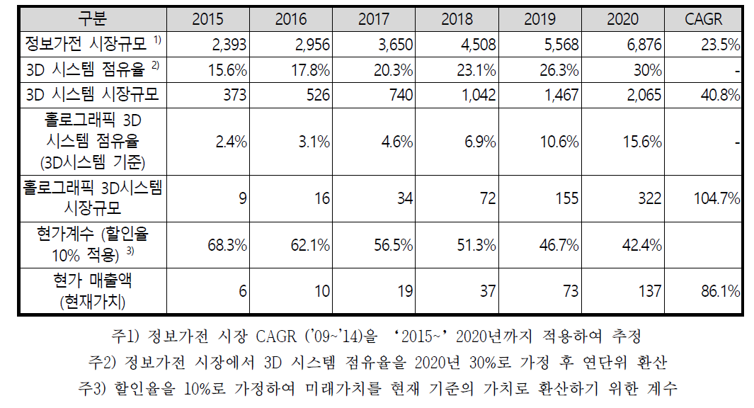 정보가전 연관 시장 대비 홀로그래픽 3D시스템 시장 규모