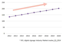 전세계 디지털 사이니지 산업 전망 (단위: 억 달러)