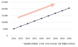 한국 디지털 사이니지 산업 전망 (단위: 억 달러)