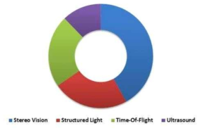 3D 센서 시장에서 차지하는 기술 분포 ※출처: http://image-sensors-world.blogspot.kr/2016/02/3d-camera-market-report.html