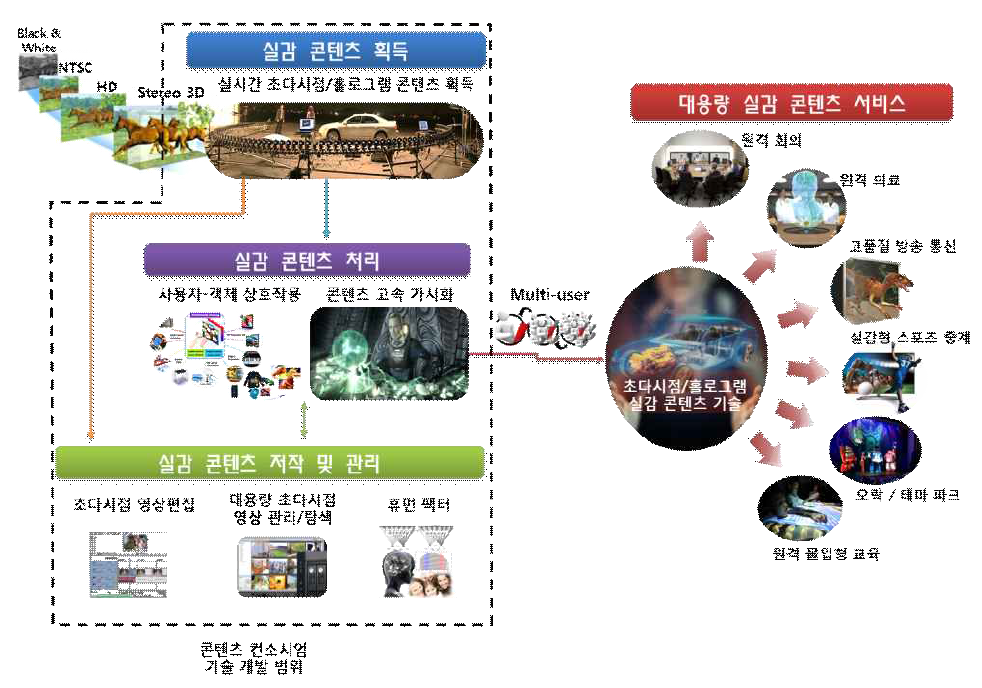 기가급 대용량 실감 콘텐츠 기술/서비스 기본 개념도