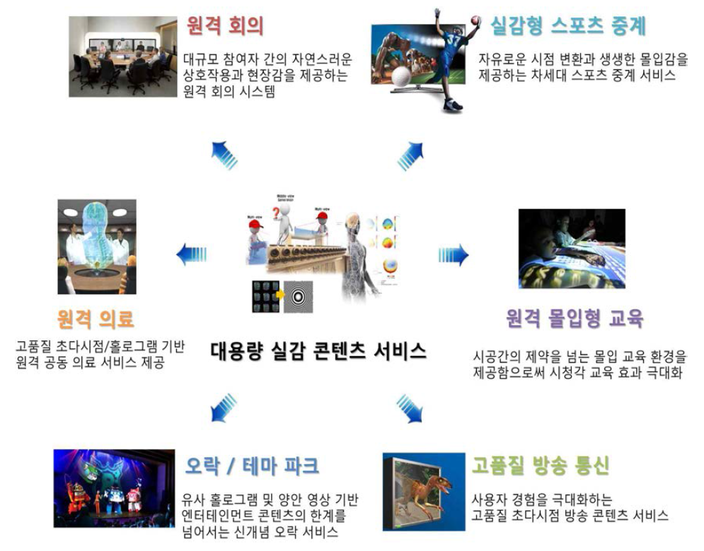 기가급 대용량 실감 콘텐츠 기술의 용도 및 적용 분야