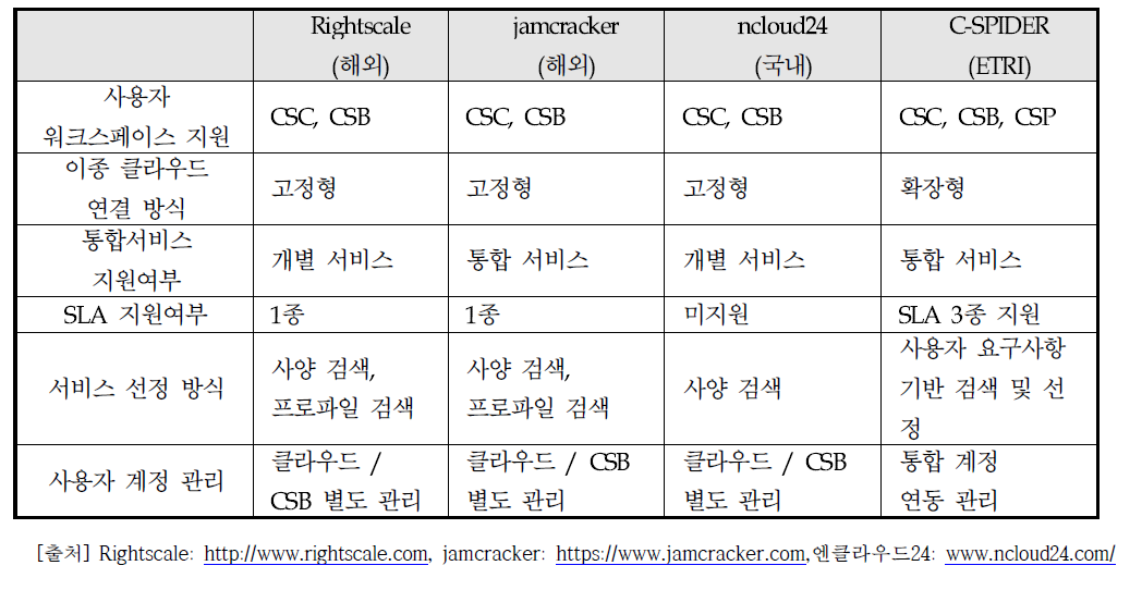 클라우드 서비스 브로커리지 서비스 비교