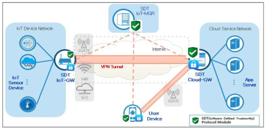 SDT IoT 솔루션 구성도