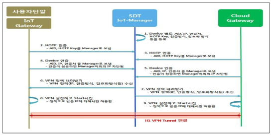 SDP기반 Zero-Touch Profile Provisioning 흐름도