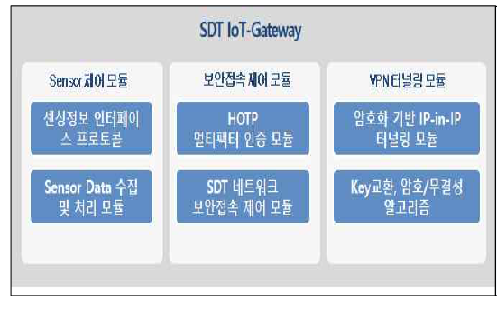 SDT IoT-Gateway 구조도