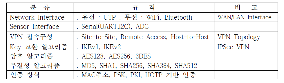 SDT IoT-Gateway 규격