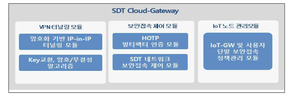 SDT Cloud-Gateway 구조도