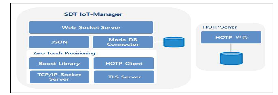 SDT IoT-Manager 구조도