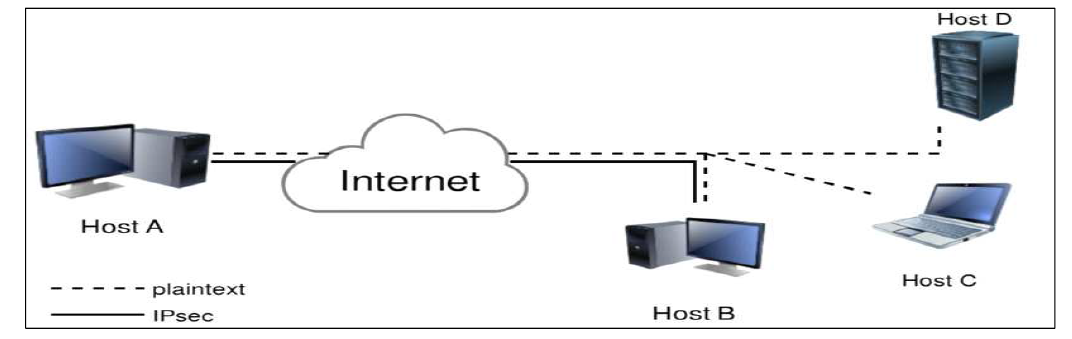 Host-to-Host 구성도