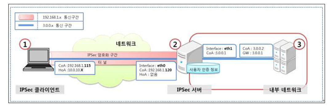 Remote-Access 구성도