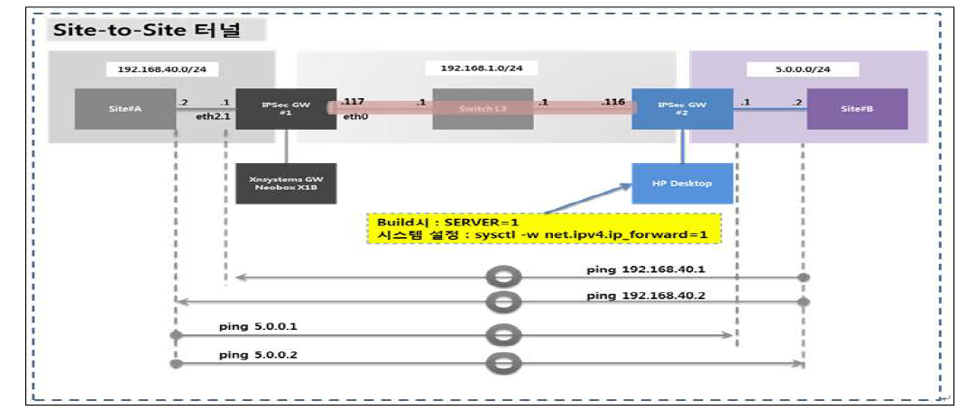 Site-to-Site 구성도