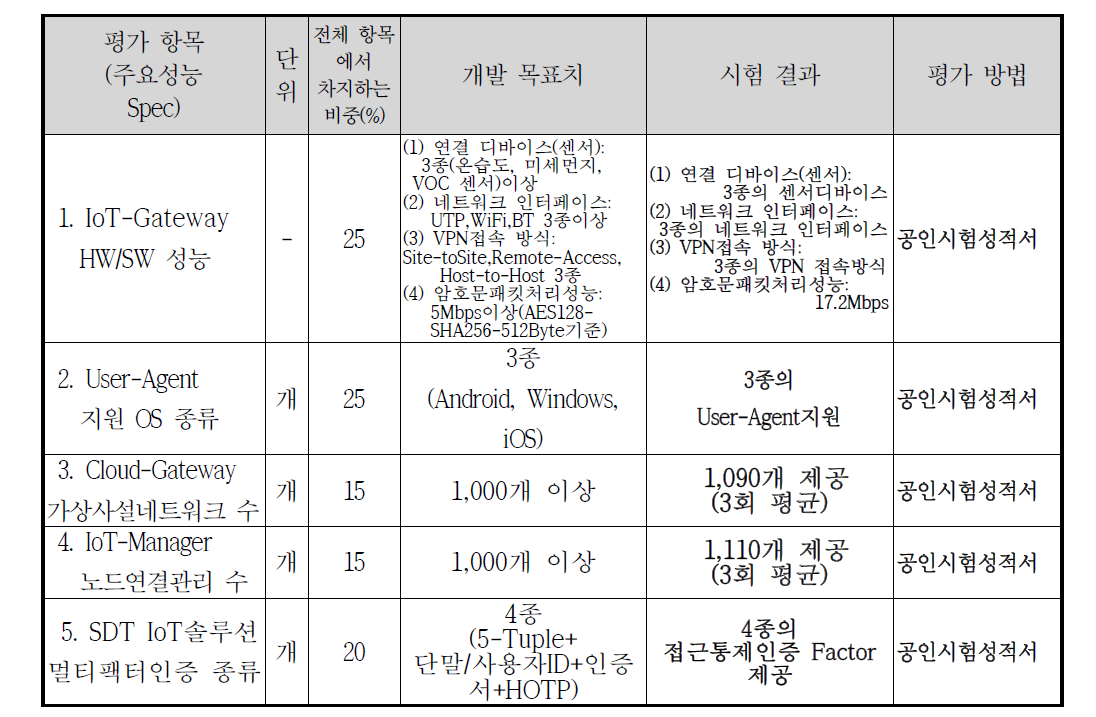 정량적 개발 목표 평가 결과