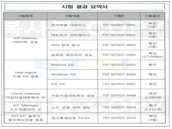 정량적 목표 공인시험성적서