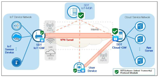 SDT IoT 솔루션 구성도