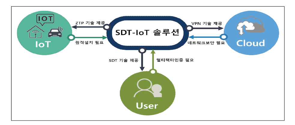 SDT-IoT 솔루션 서비스 사업화